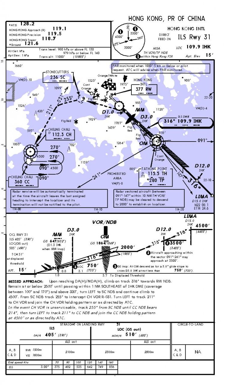 Vhhh Approach Charts