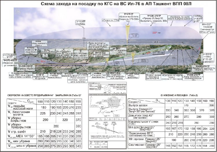Полет по кругу л 39 схема