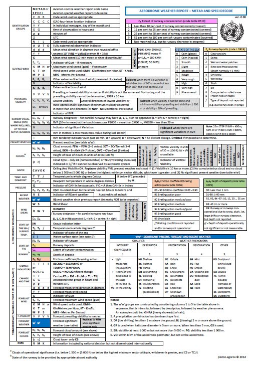Фактическая погода метар. Авиационная метеорология Taf metar. Taf metar расшифровка. Таблица метар и ТАФ. Коды Taf metar.