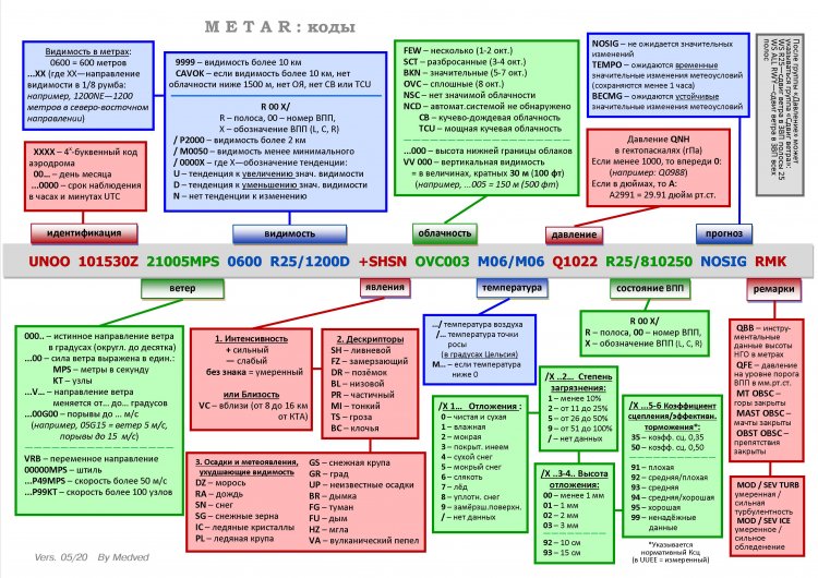 METAR cheat sheet Visual Aids Avsim.su