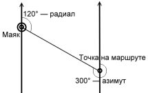 Радиал это