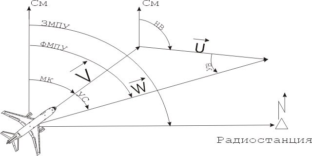 крен тангаж и рыскание. Flight controls of the aircraft. угол атаки,тангажа,наклона траектории самолета. конструкция самолета boeing 737. продольная ось самолета.