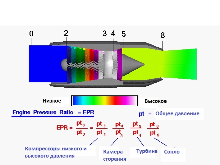 Low pressure engine. EPR engine. EPR двигателя самолета. Turbine Pressure ratio. Engine Pressure ratio что это.