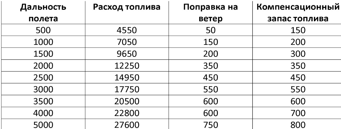 Сколько литров бензина уйдет. Сколько топлива расходует самолет. Сколько топлива в самолете. Расчет потребления топлива самолета. Сколько топлива нужно самолету.